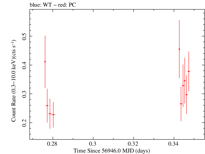 Swift light curve for Observation ID 00035028245