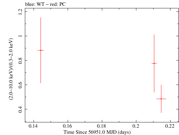 Swift hardness ratio for Observation ID 00035028246
