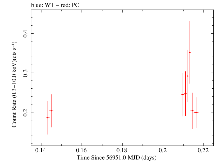Swift light curve for Observation ID 00035028246