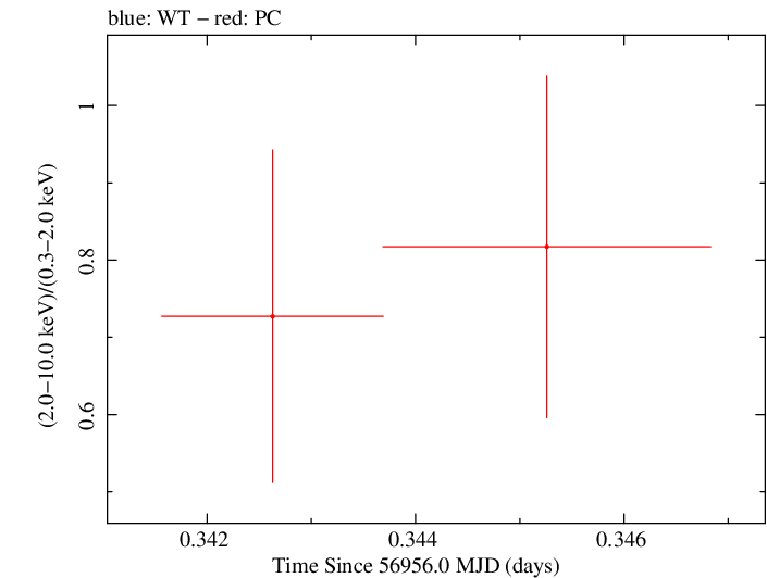 Swift hardness ratio for Observation ID 00035028247
