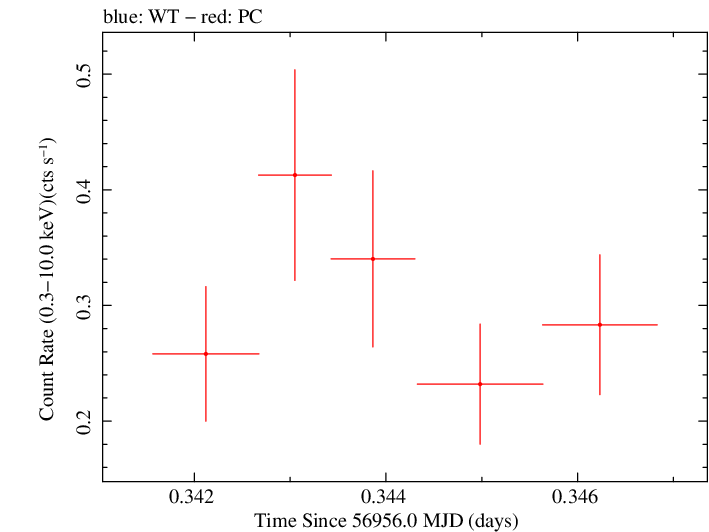Swift light curve for Observation ID 00035028247