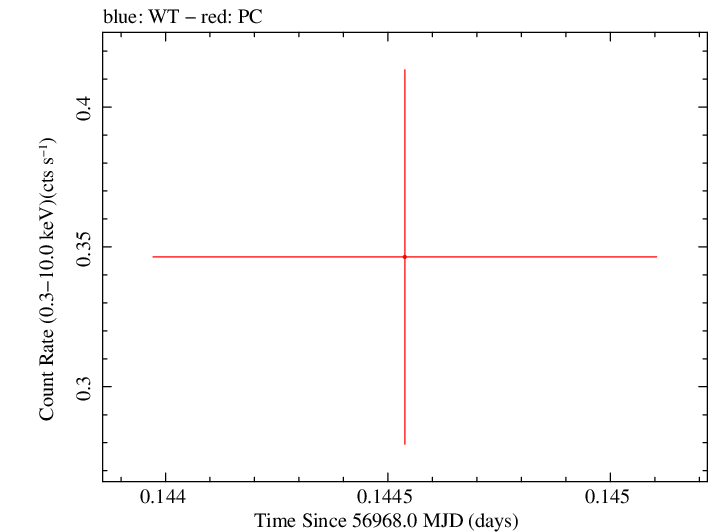 Swift light curve for Observation ID 00035028248
