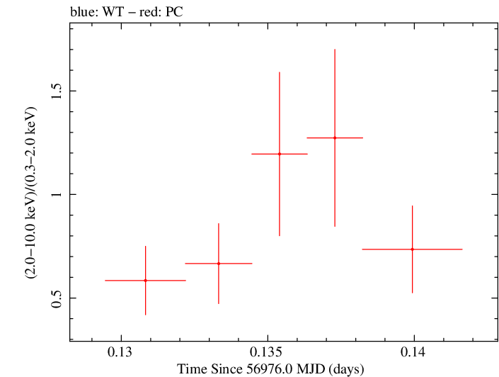 Swift hardness ratio for Observation ID 00035028249
