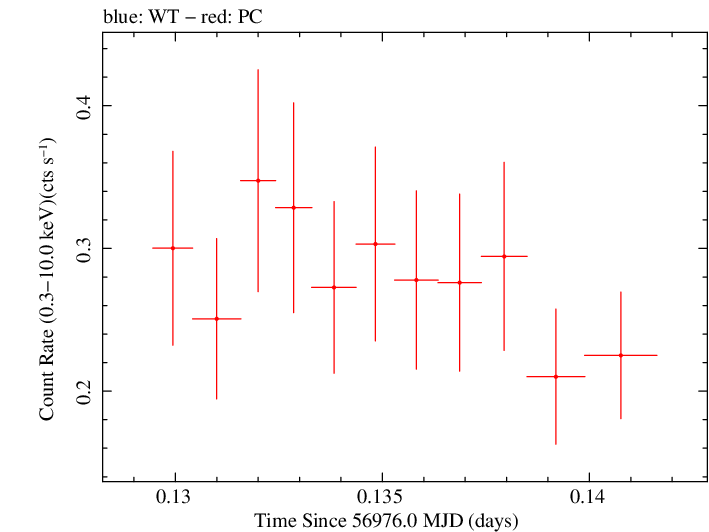 Swift light curve for Observation ID 00035028249