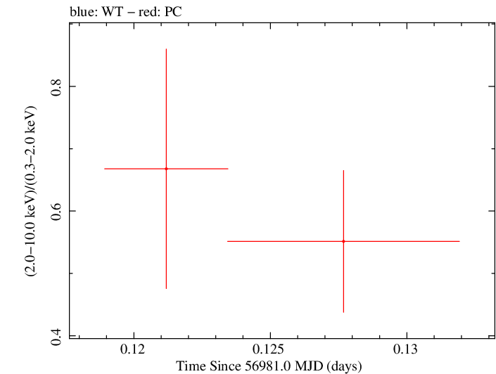 Swift hardness ratio for Observation ID 00035028250
