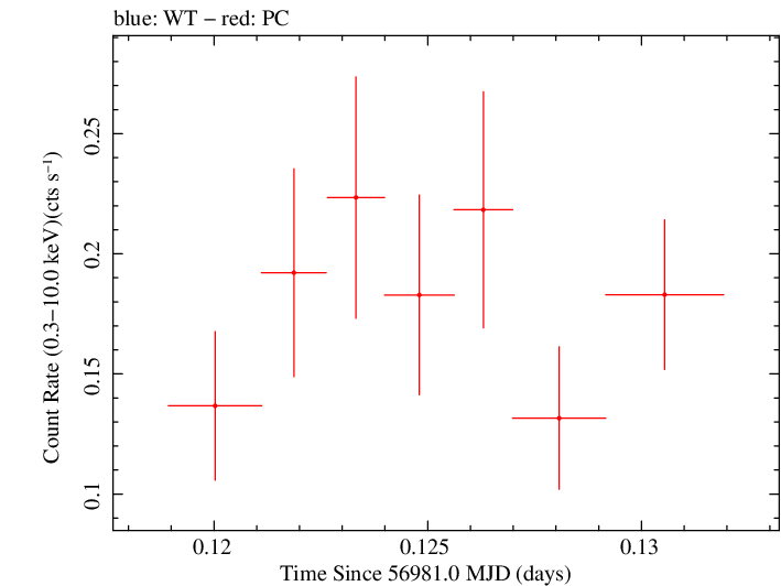 Swift light curve for Observation ID 00035028250