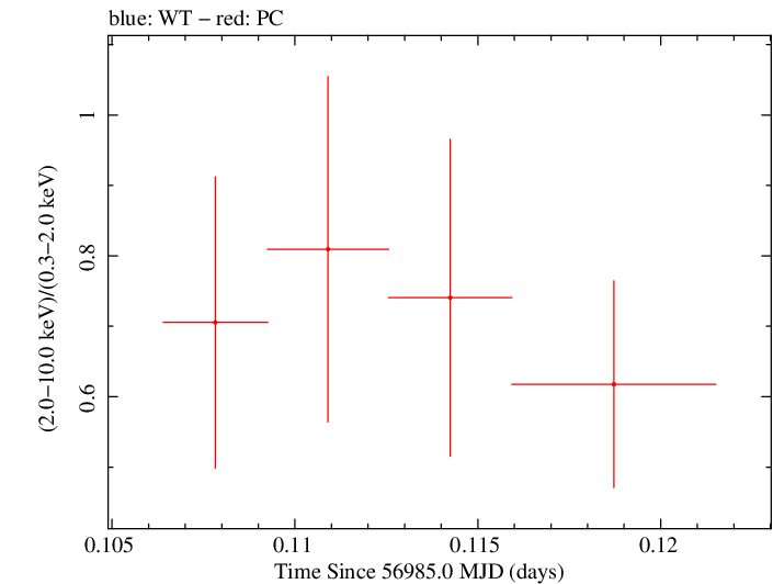 Swift hardness ratio for Observation ID 00035028251