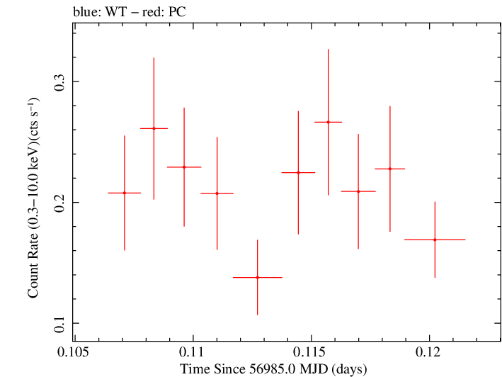 Swift light curve for Observation ID 00035028251