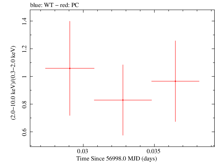 Swift hardness ratio for Observation ID 00035028252