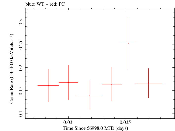 Swift light curve for Observation ID 00035028252
