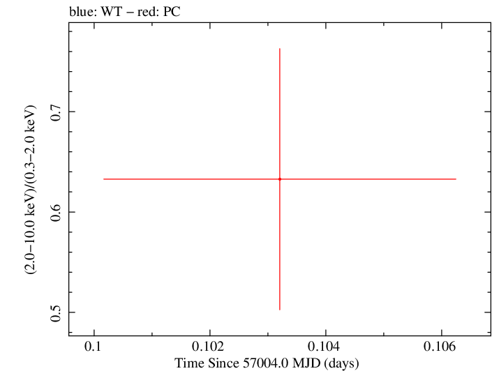 Swift hardness ratio for Observation ID 00035028253