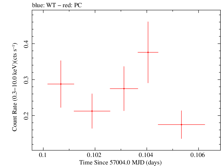 Swift light curve for Observation ID 00035028253