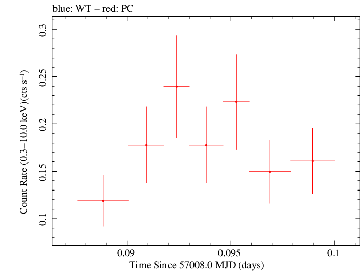 Swift light curve for Observation ID 00035028254