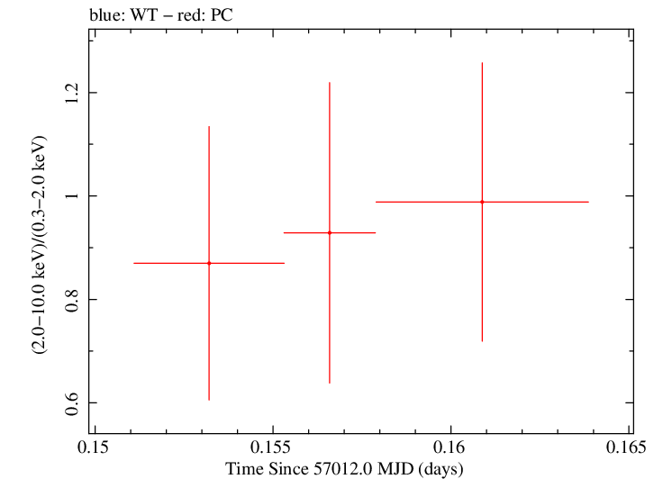 Swift hardness ratio for Observation ID 00035028255