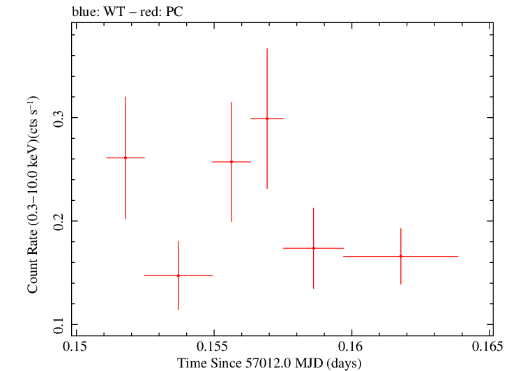 Swift light curve for Observation ID 00035028255