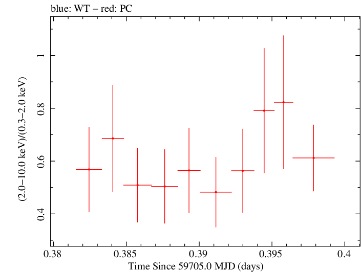 Swift hardness ratio for Observation ID 00089271001