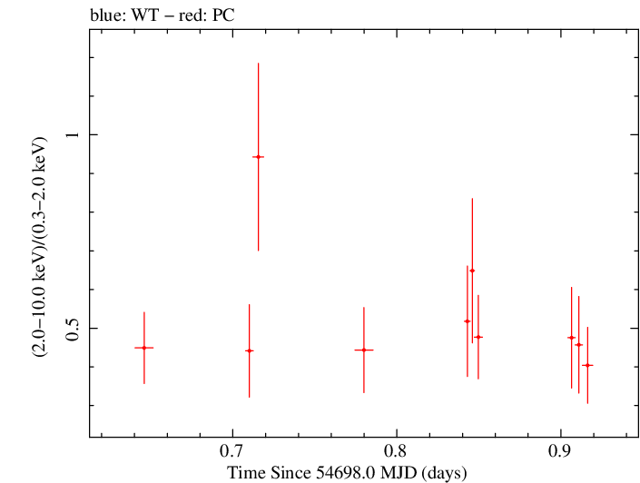 Swift hardness ratio for Observation ID 00090042001