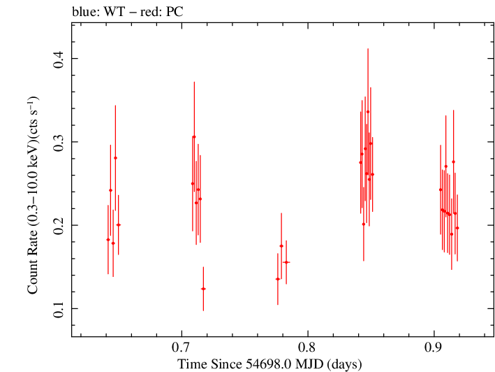 Swift light curve for Observation ID 00090042001