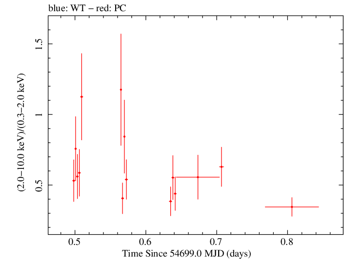 Swift hardness ratio for Observation ID 00090042002