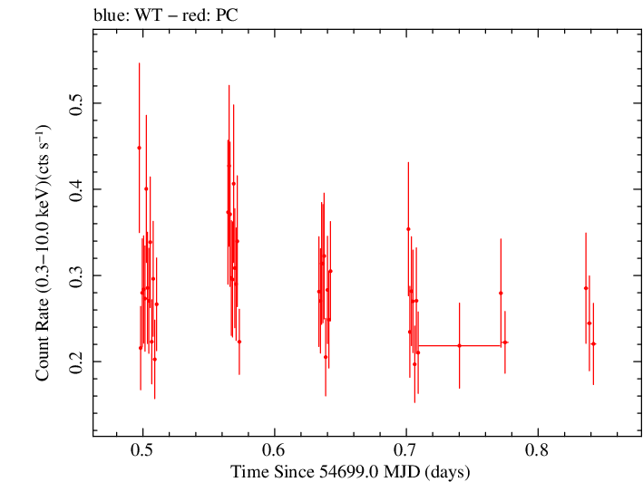 Swift light curve for Observation ID 00090042002