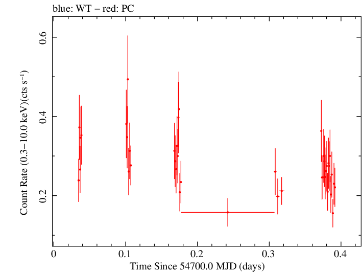 Swift light curve for Observation ID 00090042003