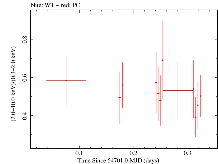 Swift hardness ratio for Observation ID 00090042004