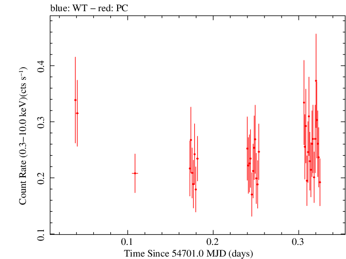 Swift light curve for Observation ID 00090042004