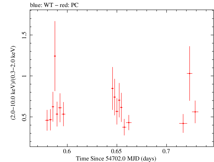 Swift hardness ratio for Observation ID 00090042005