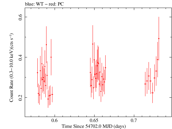 Swift light curve for Observation ID 00090042005