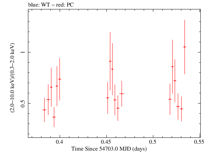Swift hardness ratio for Observation ID 00090042006