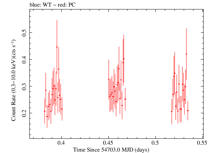 Swift light curve for Observation ID 00090042006
