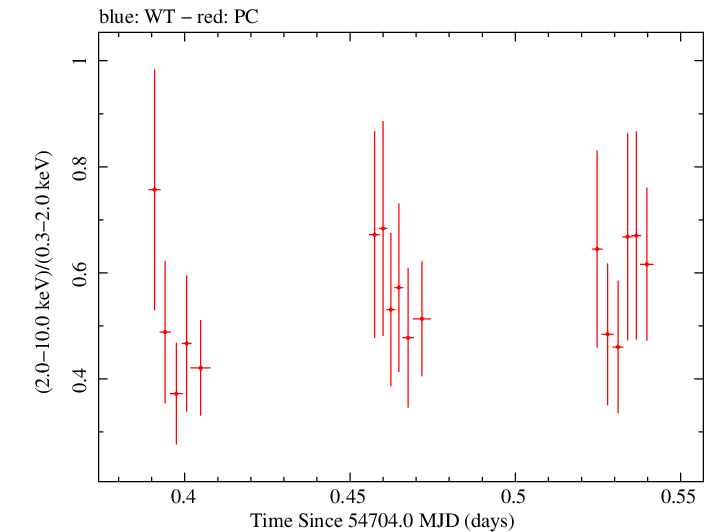 Swift hardness ratio for Observation ID 00090042007