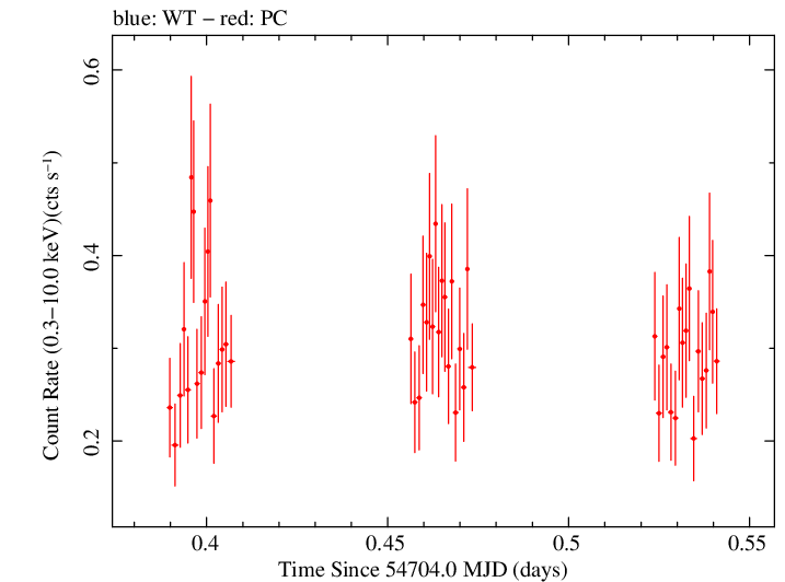 Swift light curve for Observation ID 00090042007