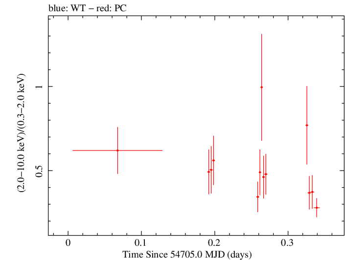 Swift hardness ratio for Observation ID 00090042008