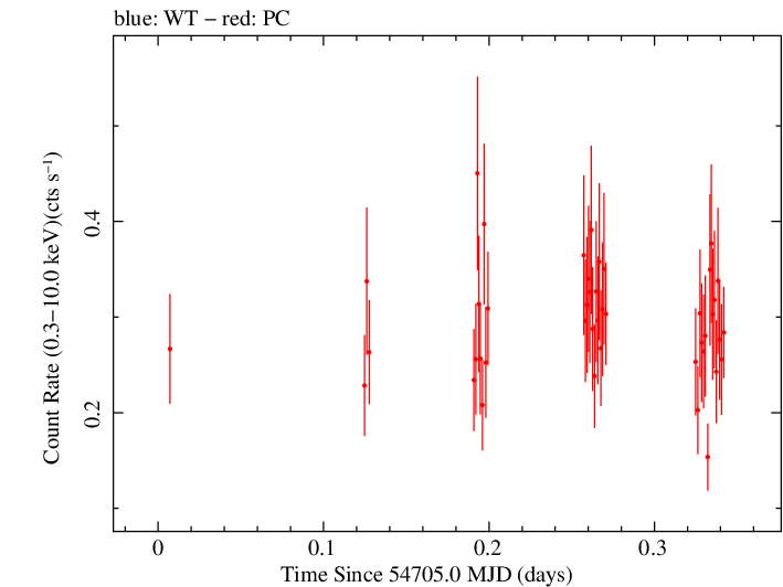 Swift light curve for Observation ID 00090042008