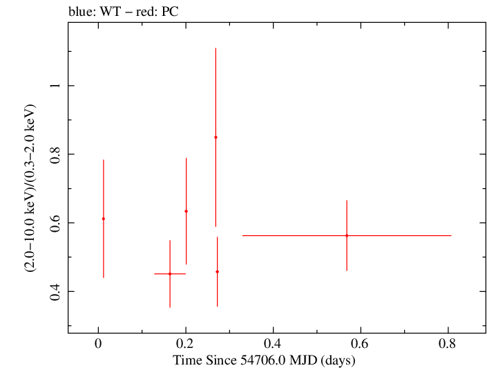 Swift hardness ratio for Observation ID 00090042009