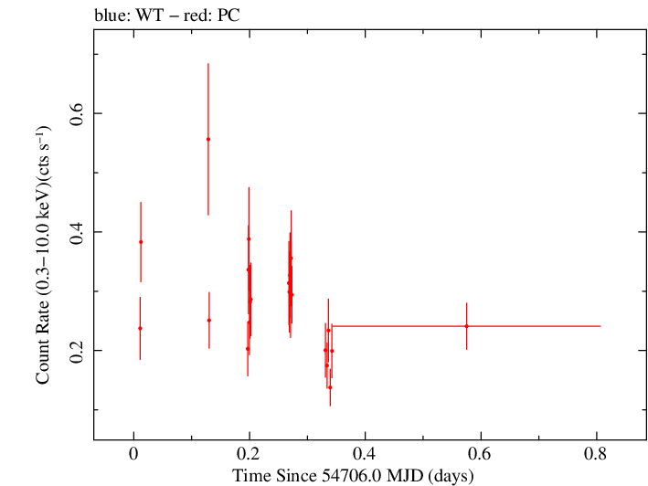 Swift light curve for Observation ID 00090042009