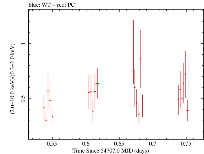 Swift hardness ratio for Observation ID 00090042010