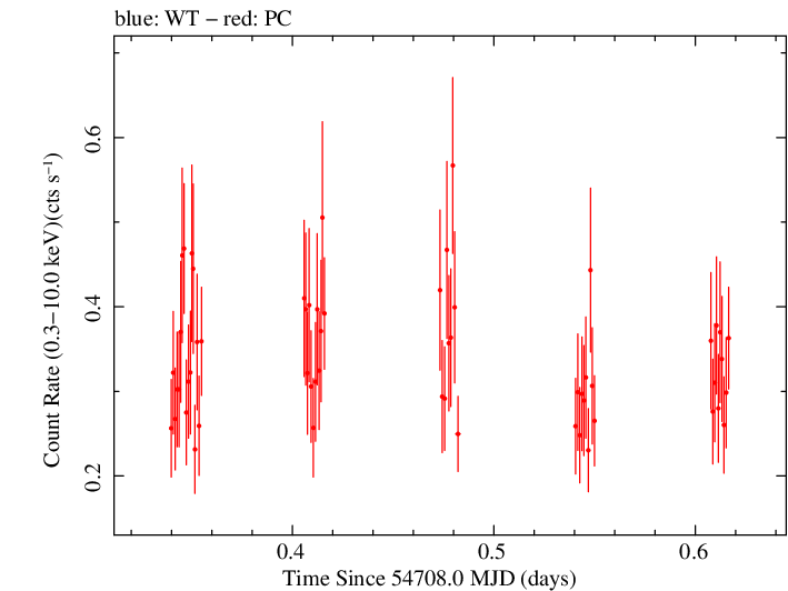 Swift light curve for Observation ID 00090042011