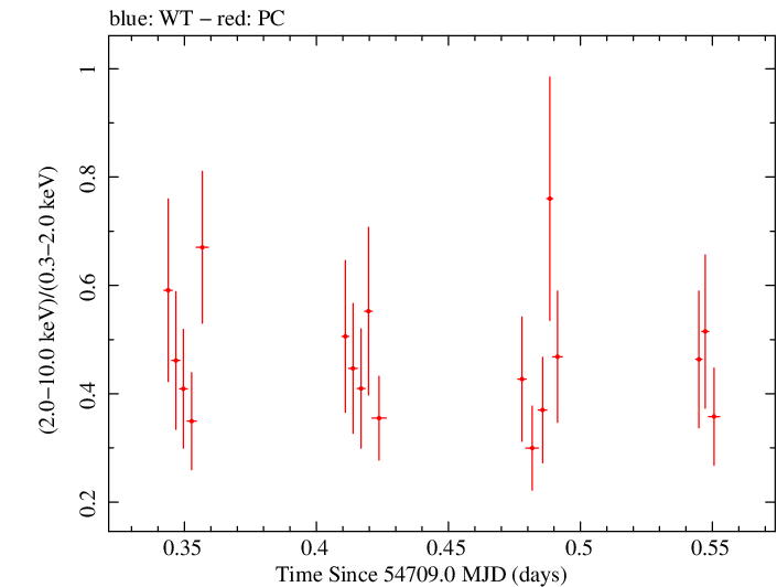 Swift hardness ratio for Observation ID 00090042012