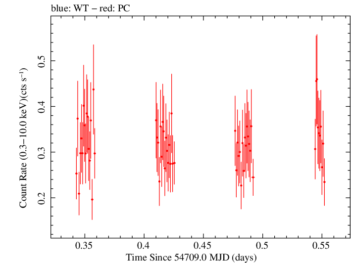 Swift light curve for Observation ID 00090042012