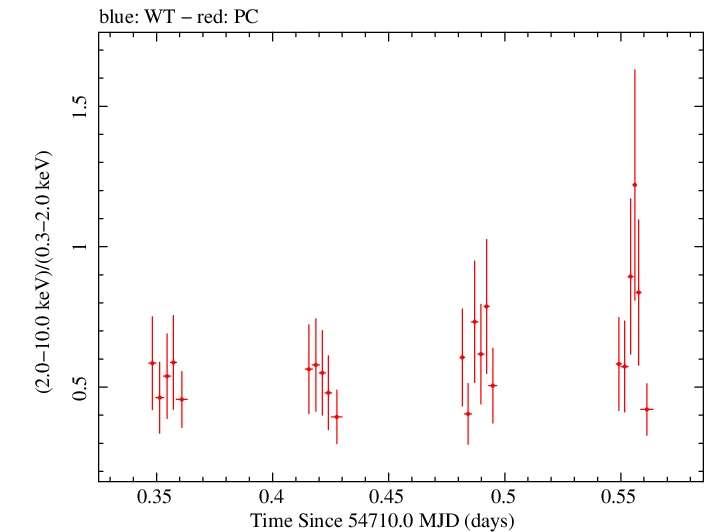 Swift hardness ratio for Observation ID 00090042013