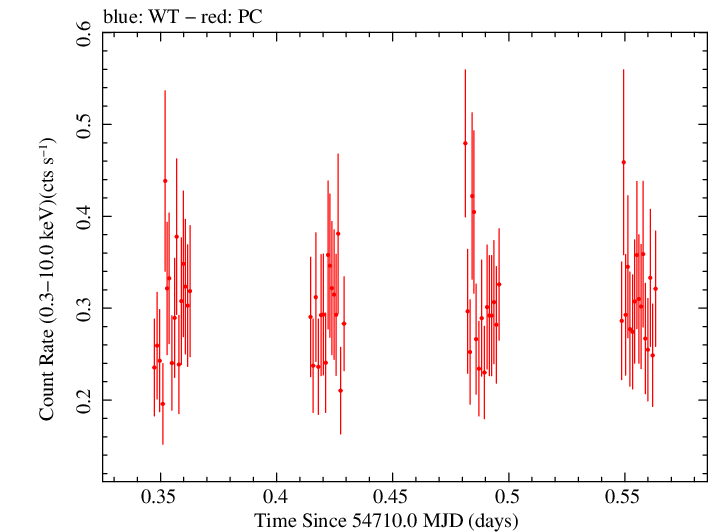 Swift light curve for Observation ID 00090042013