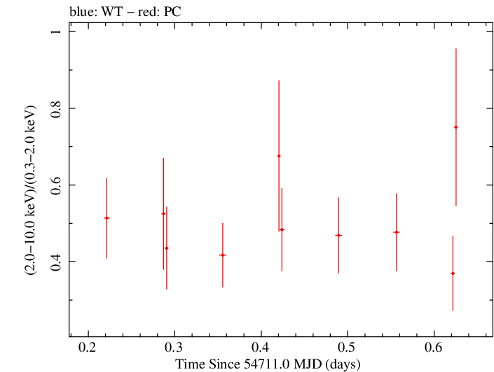 Swift hardness ratio for Observation ID 00090042014
