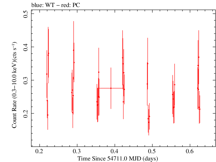 Swift light curve for Observation ID 00090042014