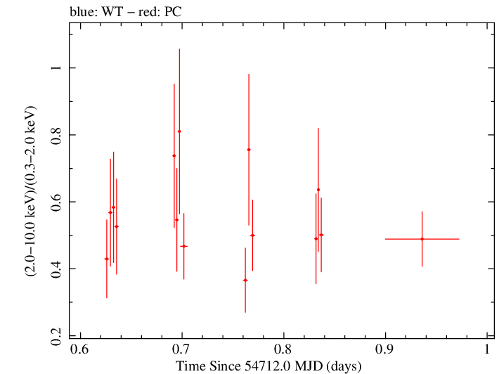 Swift hardness ratio for Observation ID 00090042015