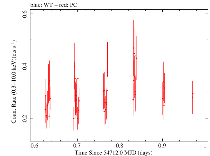 Swift light curve for Observation ID 00090042015
