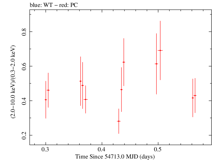 Swift hardness ratio for Observation ID 00090042016
