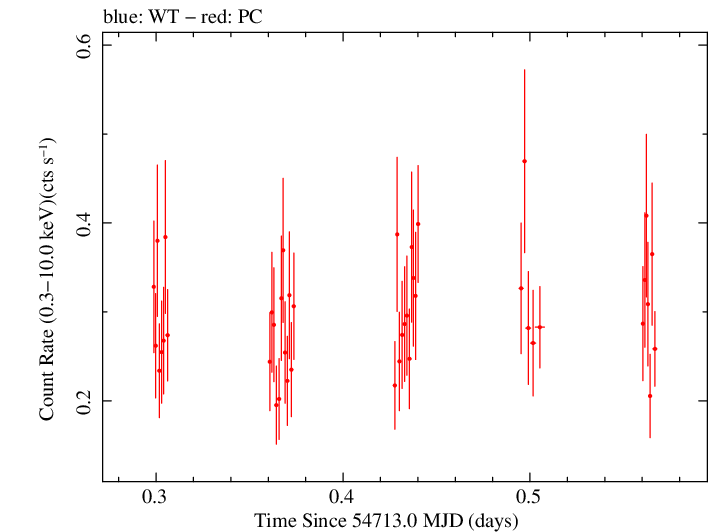 Swift light curve for Observation ID 00090042016