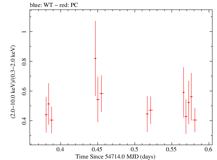 Swift hardness ratio for Observation ID 00090042017